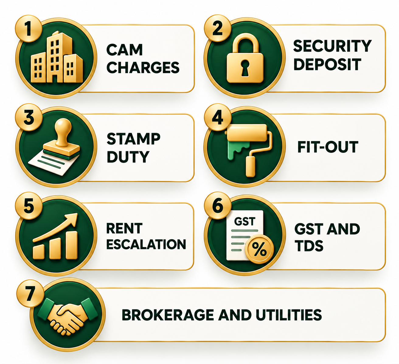 The 7 hidden costs of commercial rent in Mumbai: CAM charges, security deposit, stamp duty, fit-out, rent escalation, GST and TDS, brokerage and utilities